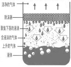 丝网除沫器工作原理